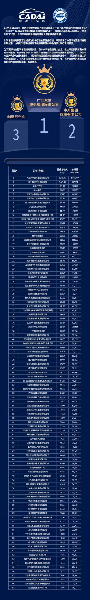 喜讯丨开云线上官网-开云(中国)荣登2021年中国汽车经销商百强排行榜第33位(图3)